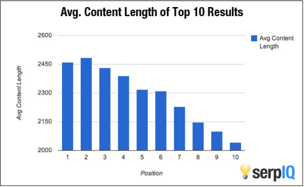 Content length versus search engine rank