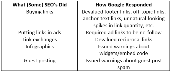 Google's reactions to link building strategies